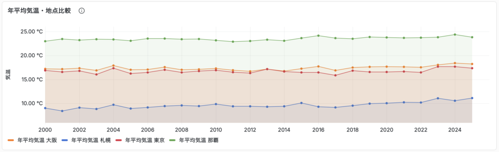札幌・東京・大阪・那覇の年平均気温を2000～2025年で比較した折れ線グラフ。