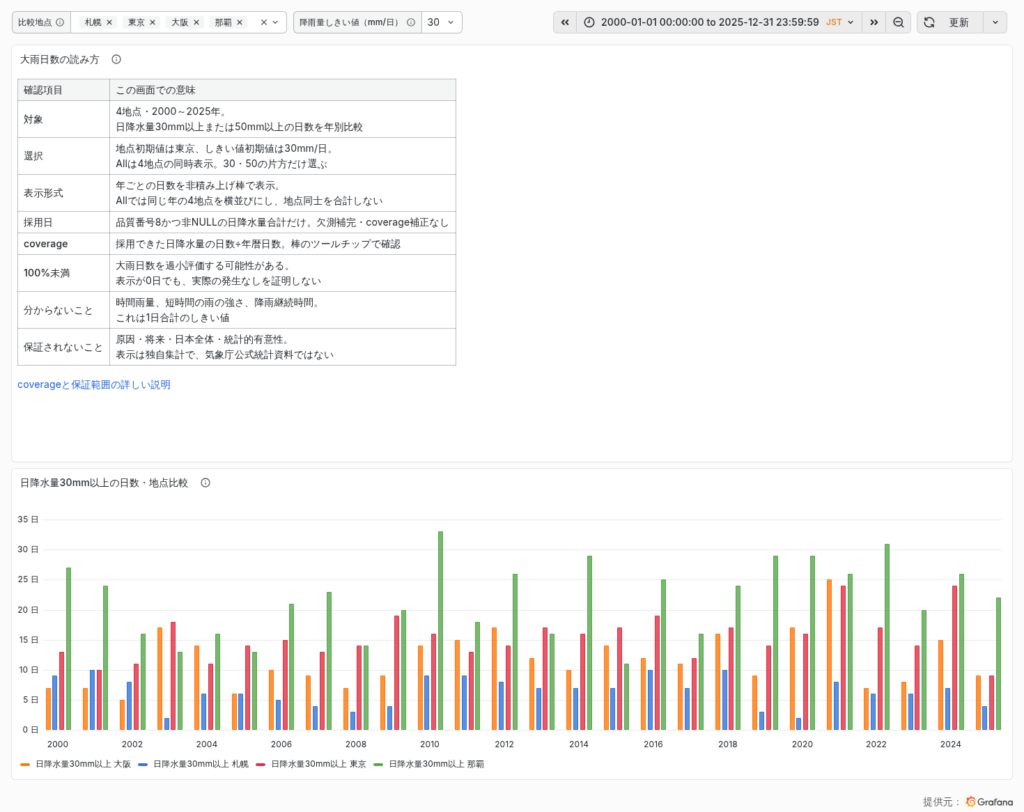 日降水量30mm以上の日数を表示したGrafanaダッシュボードの画面。