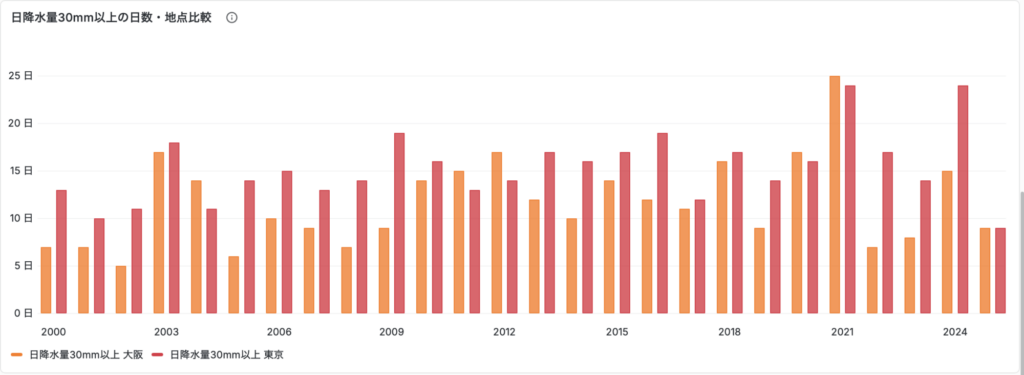 大阪と東京の日降水量30mm以上の日数を2000～2025年で比較したグラフ。